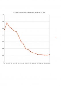 courbe de la population de 1801 à 2009